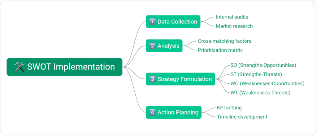 SWOT Analysis Implementation